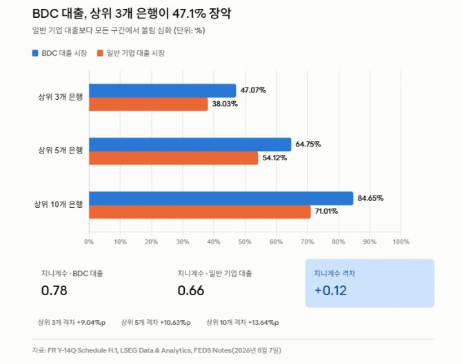 BDC 대출, 상위 3개 은행이 47.1% 장악. 도표=글로벌이코노믹