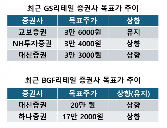 최근 편의점 호실적 영향으로 증권사들은 일제히 GS리테일과 BGF리테일의 목표 주가를 상향 조정하고 매수 의견을 내놓고 있다. 자료=하나증권, 대신증권, 교보증권, NH투자증권