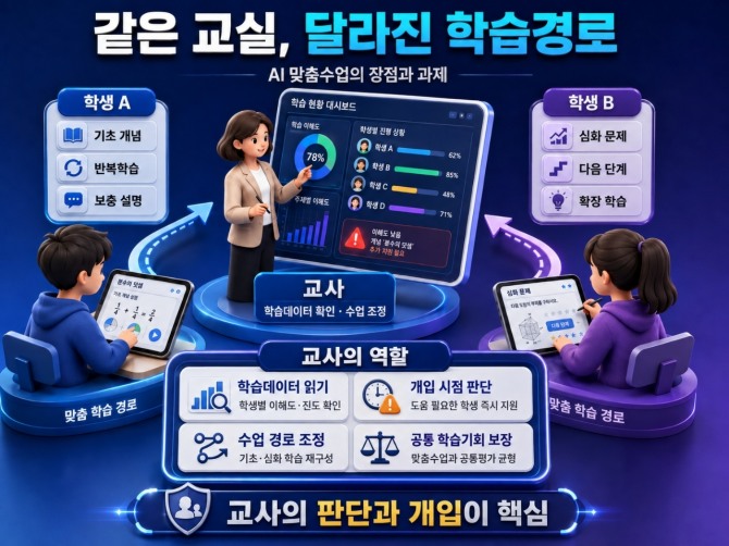 AI 맞춤수업은 학생별 학습경로를 제시하고 교사는 학습데이터를 바탕으로 개입 시점과 수업 방향을 조정한다. 사진=AI 생성 