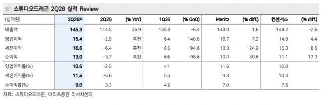 스튜디오드래곤 투자 지표. 자료=