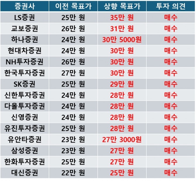 코스맥스에 대한 증권사 목표가 전망. 자료=각 사