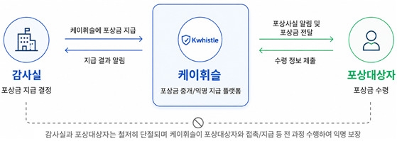 주택도시보증공사(HUG)가 기관의 반부패·청렴 문화를 확산하고 내부 비위 행위를 근절하기 위해 '부조리 행위 근절을 위한 신고자 포상 운영계획'을 추진한다. 임직원 부조리 행위 신고자 포상 절차. 사진=주택도시보증공사 