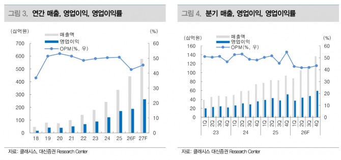 클래시스 투자 지표. 자료=대신증권