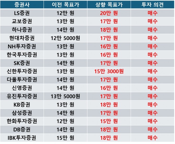이 날 16개 증권사가 한국콜마 목표주가를 일제히 상향 조정했다. 자료=에프앤가이드