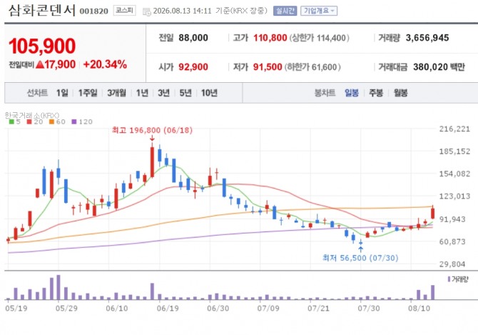 삼화콘덴서 주가 추이. 자료=네이버페이 증권