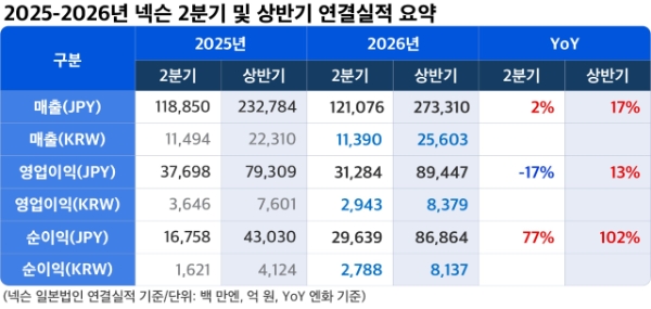 넥슨 일본 본사의 2026년 2분기 실적 발표 자료. 사진=넥슨