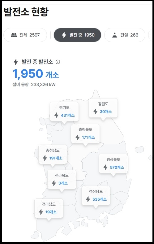 모햇의 전국 태양광발전소 현황. 전체 2597곳 가운데 1950곳이 발전 중이다. 사진=모햇