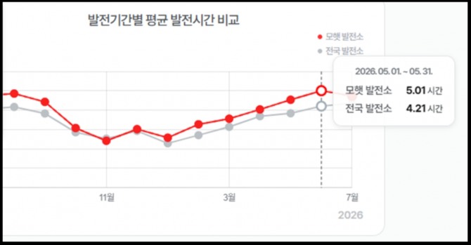 모햇 발전소와 전국 태양광발전소의 평균 발전시간 비교. 모햇은 5.01시간으로 전국 평균 4.21시간보다 하루 48분 길었다. 사진=모햇