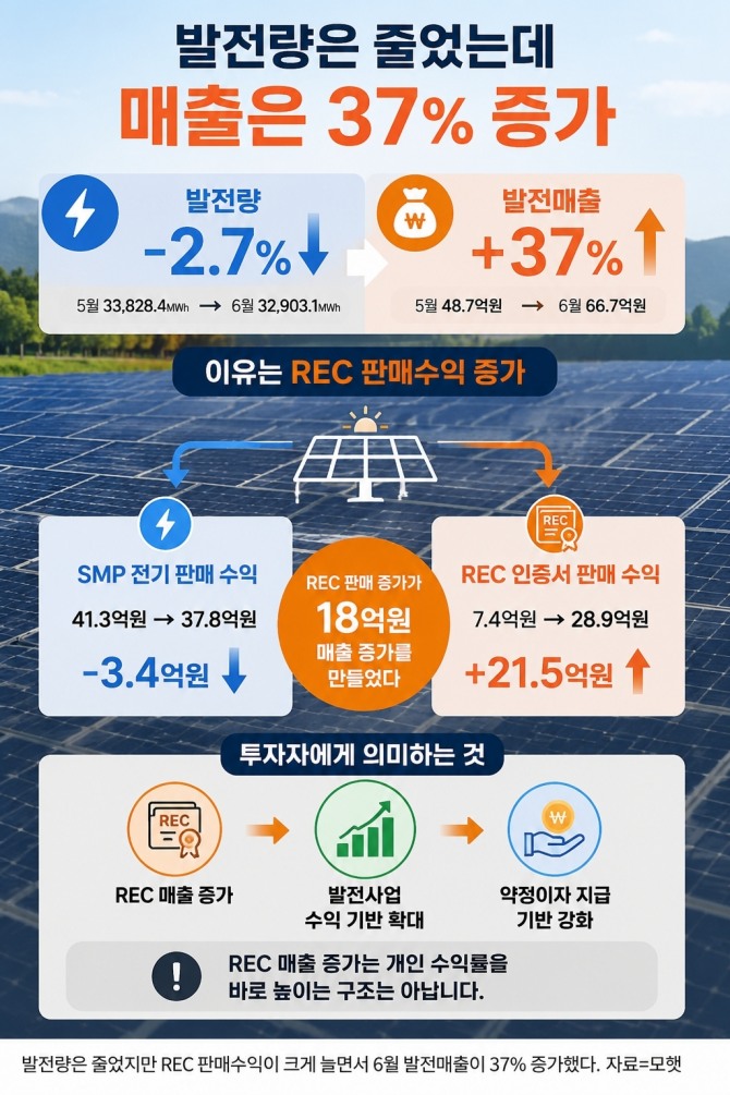 모햇의 5월과 6월 발전실적 비교. 발전량은 2.7% 줄었지만 REC 판매수익이 늘면서 발전매출은 37% 증가했다. 자료=에이치에너지/ 사진=AI 재구성