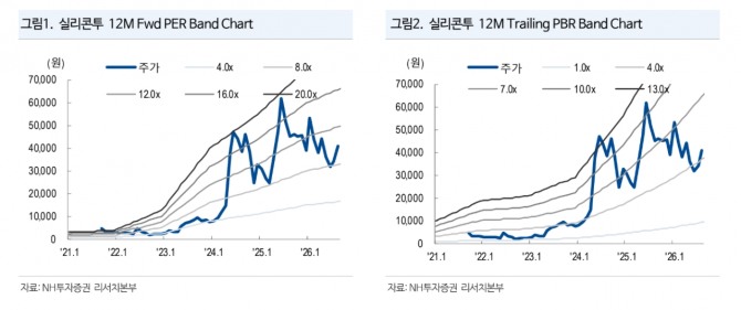 실리콘투 투자 지표. 자료=NH투자증권