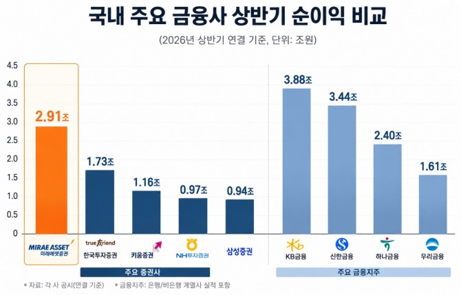 미래에셋증권이 올 상반기 대형 금융지주 계열 전체 실적과 비교될 정도로 막대한 순이익을 거뒀다. 사진=AI 생성 이미지 