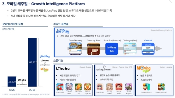 엔씨의 2026년 2분기 실적 발표 프레젠테이션 자료 중 모바일 캐주얼 게임 부문에 관한 페이지를 캡처한 것. 사진=엔씨