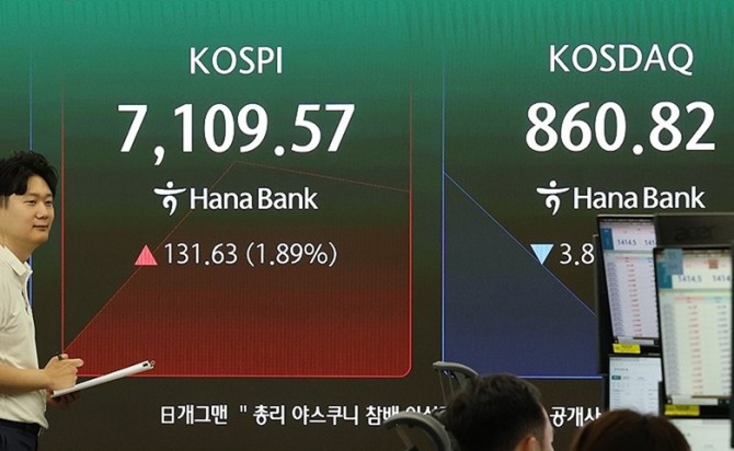 18일 스피 지수는 전 거래일 대비 2.15%(149.83포인트) 상승한 7127.77로 장을 열었다. 사진=연합뉴스