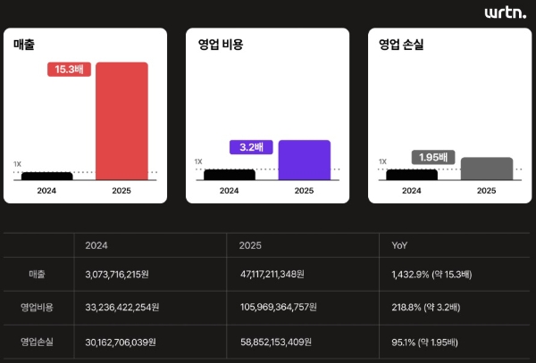 뤼튼의 2025년 실적 발표 자료. 사진=뤼튼