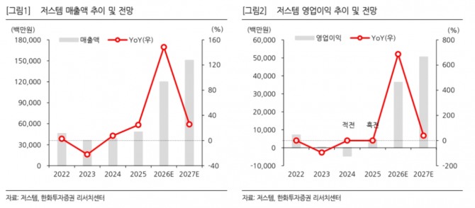 저스템 투자 지표. 자료=한화투자증권