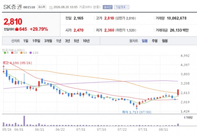 SK증권 주가 추이. 자료=네이버페이 증권