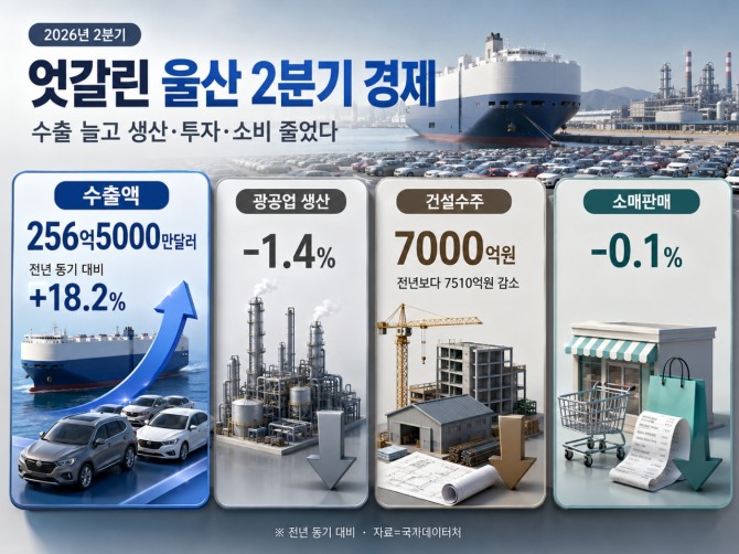 2026년 2분기 울산 수출은 전년 동기보다 18.2% 증가했지만 광공업 생산과 건설수주, 소매판매는 감소했다. 자료=국가데이터처/AI 생성