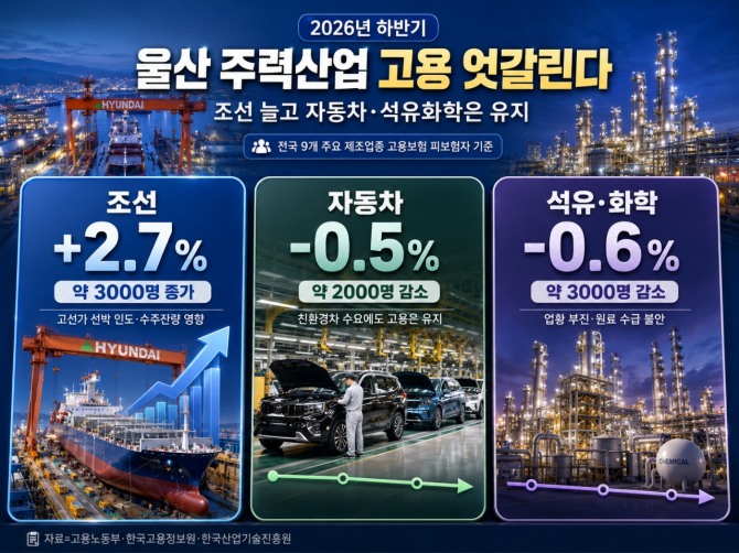 2026년 하반기 울산 주력산업 고용 전망. 조선은 전년보다 2.7% 증가가 예상된 반면 자동차와 석유·화학은 각각 0.5%, 0.6% 감소 전망이다. 사진=AI 생성