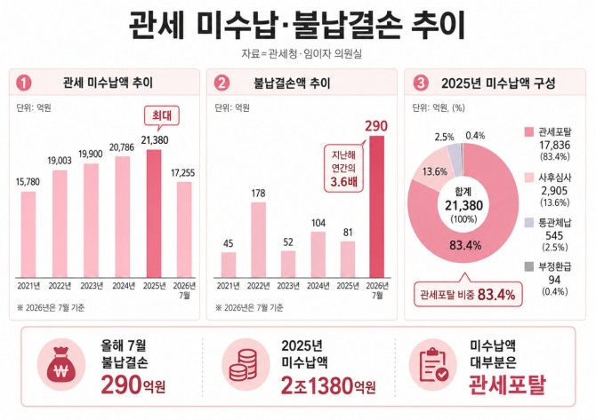 관세 미수납액과 불납결손액 추이. 지난해 관세 미수납액은 2조1380억원, 올해 7월까지 불납결손액은 290억원으로 집계됐다. 사진= AI 재구성