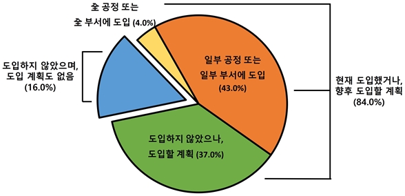 종사자 500인 이상 제조기업의 피지컬 인공지능(AI) 도입 현황과 향후 계획을 나타낸 그래프. 사진=한국경영자총협회