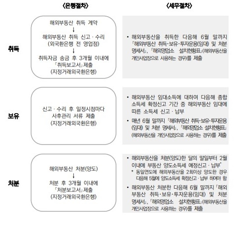 해외부동산 관련 은행절차와 세무절차. 사진=국세청