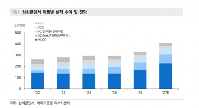 삼화콘덴서 투자 지표. 자료=메리츠증권