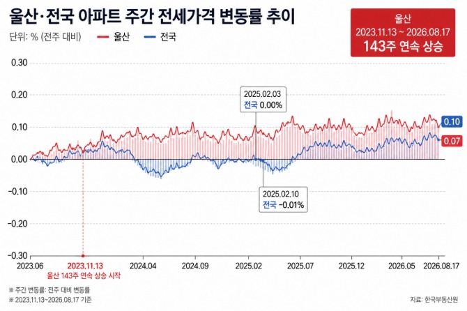 울산 아파트 전셋값은 2023년 11월13일부터 2026년 8월17일까지 143주 연속 상승했다. 같은 기간 전국 전셋값은 보합과 하락 구간을 거쳤다. 자료=한국부동산원/AI 생성