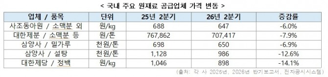 출처=각 사 2025년, 2026년 반기보고서, 전자공시시스템