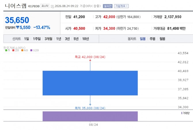 [특징주] <b>니어스랩</b>, 코스닥 상장 첫날.. 공모가 13.47% '하회'