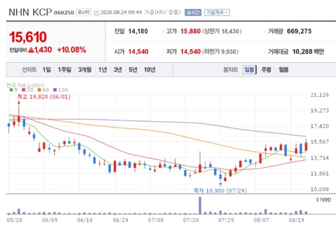 NHN KCP 주가 추이. 자료=네이버페이 증권