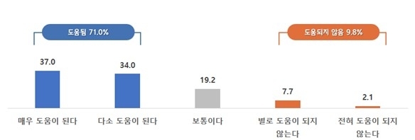 지급기한 단축의 경영 도움 정도. 도표=중기중앙회