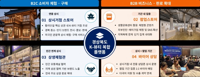 경산시는 경주 황리단길을 중심으로 상시거점 스토어와 팝업스토어, 상생체험관, 바이어 상담을 연계해 지역 화장품의 체험·판매와 해외 판로 확대를 추진한다. 사진=경산시