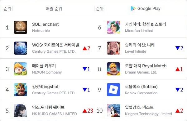 2026년 8월 24일 정오 기준 국내 구글 플레이스토어 매출 톱10 게임을 나타낸 표. 화살표와 숫자는 17일 대비 순위 변동을 표기한 것. 사진=모바일인덱스, 이원용 기자
