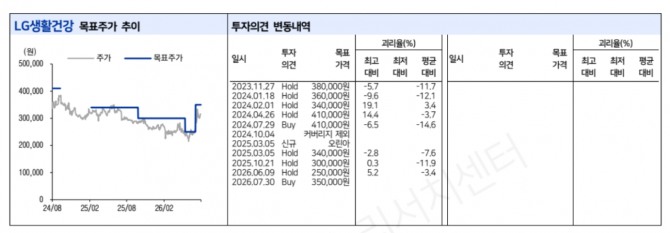 LG생활건강 투자지표. 자료=LS증권