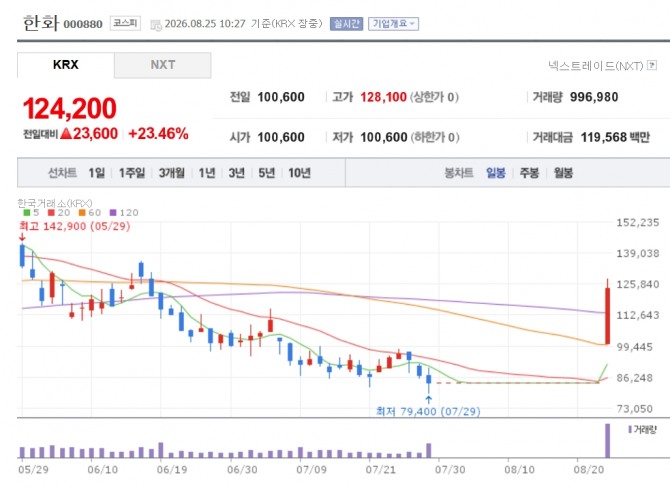 한화 주가 추이. 자료=네이버페이 증권