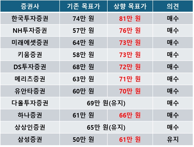 한미약품 증권사 목표주가 상향 추이. 자료=각 사