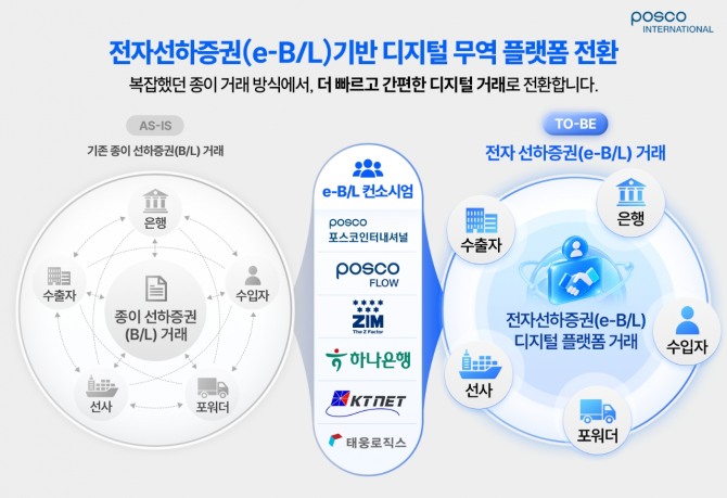 전자선하증권(e-B/L) 기반 디지털 무역 플랫폼 전환을 나타낸 인포그래픽. 사진=포스코인터내셔널