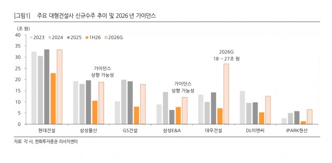 주요 대형건설사 신규수주 추이. 자료=한화투자증권