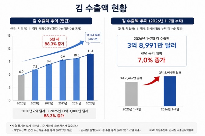 김 수출액 현황. 사진=Chat GPT 생성