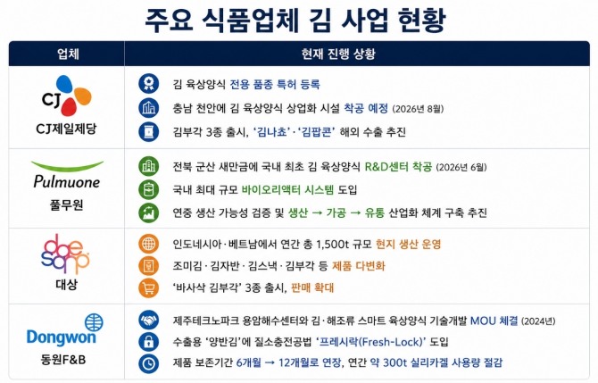 주요 식품업체 김 사업 현황. 사진=Chat GPT 생성
