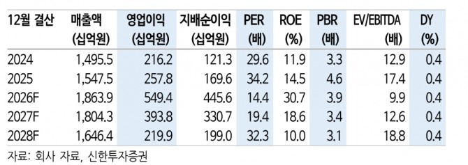 한미약품 투자 지표. 자료=신한투자증권