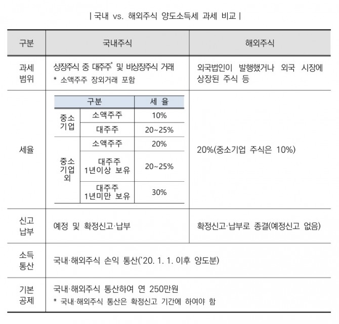 국내주식과 해외주식 양도소득세 과세 비교. 사진=국세청