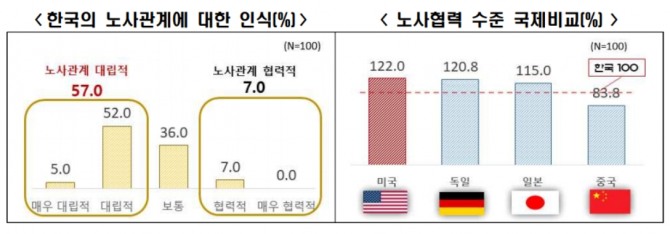 외국인투자기업의 57%가 한국 노사관계를 ‘대립적’이라고 평가했다. 노사협력 수준도 미국·독일·일본보다 낮게 나타났다. 자료=한국경제인협회