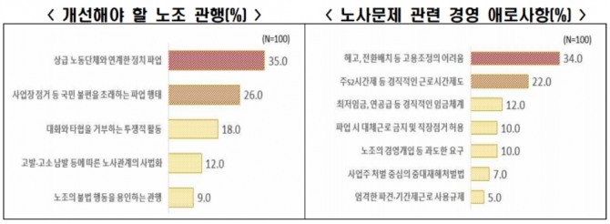 외국인투자기업들은 개선이 시급한 노조 관행으로 정치파업 35%, 국민 불편을 초래하는 파업행태 26% 등을 꼽았다. 자료=한국경제인협회