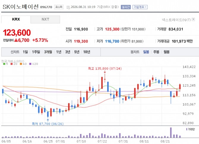 SK이노베이션 주가 추이. 자료=네이버페이 증권