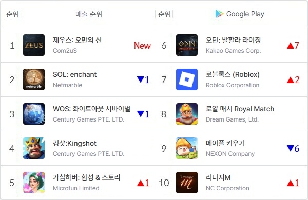 2026년 8월 31일 정오 기준 국내 구글 플레이스토어 매출 톱10 게임을 나타낸 표. 화살표와 숫자는 24일 대비 순위 변동을 표기한 것. 사진=모바일인덱스, 이원용 기자
