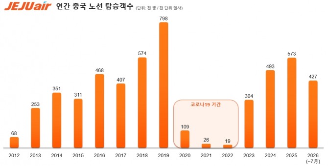 제주항공의 연도별 중국 노선 탑승객 추이. 사진=제주항공