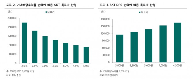 SK텔레콤 투자 지표. 자료=하나증권 