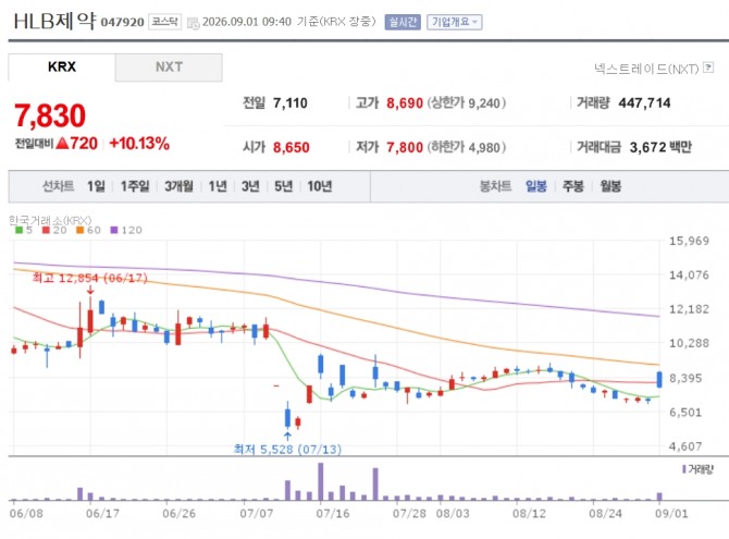[특징주] <b>HLB</b>제약, "<b>간암 신약 임상</b> 결과 긍정적".. '강세'