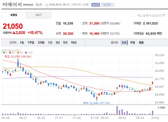 비에이치 주가 추이. 자료=네이버페이 증권